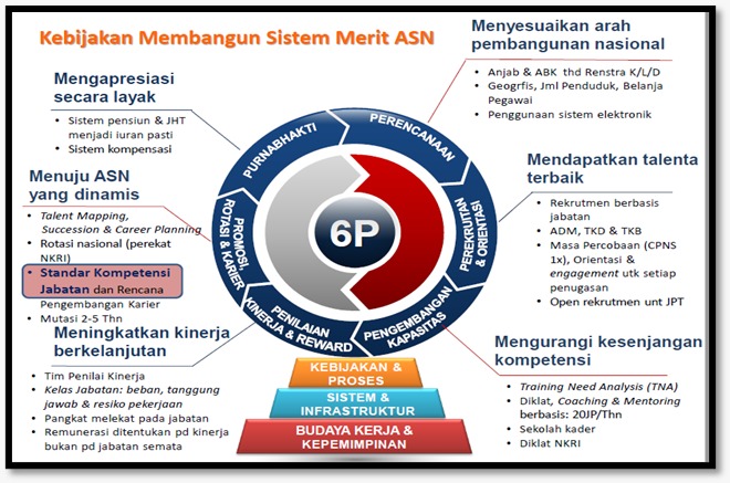 Kebijakan Membangun Sistem Merit ASN